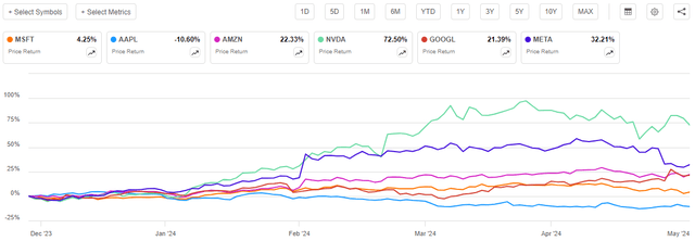 Mag 7 YTD Performance