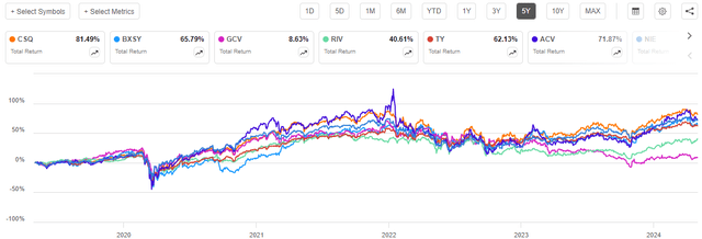 CSQ vs Peers 5-Yr. Total Return Chart