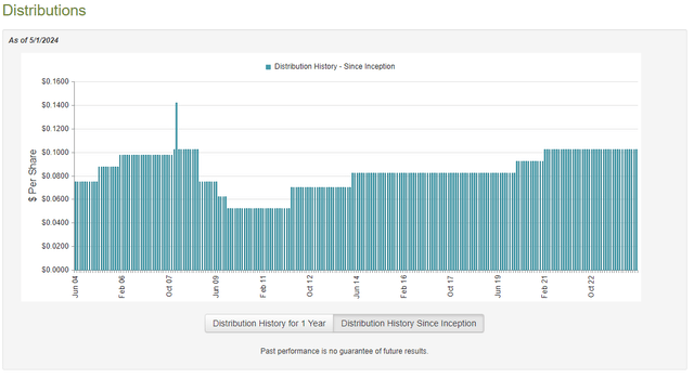 CSQ Dividend History