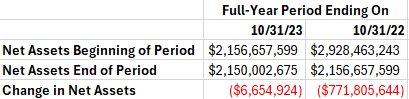 CSQ Asset Changes Past 2 Years