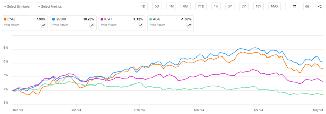 CSQ vs Indices Article-to-Article