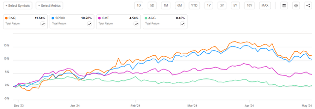 CSQ vs Indices Total Return Article-to-Article