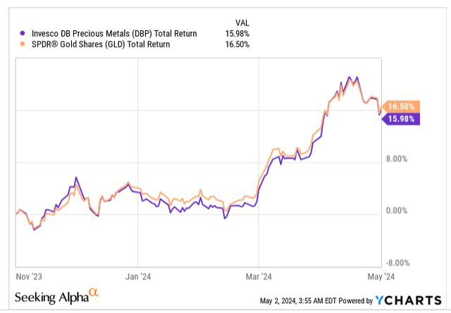 Gold and precious metals