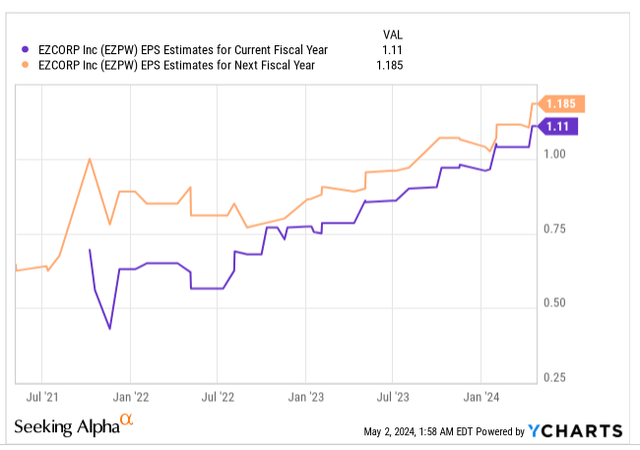 EPS estimates