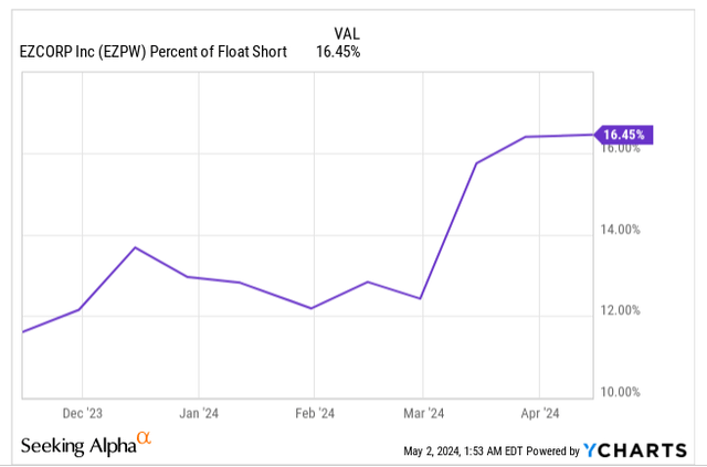 % of float that is short