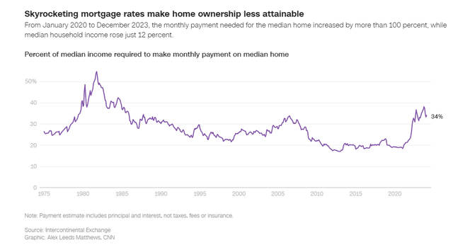 % of median income that goes to monthly home payments