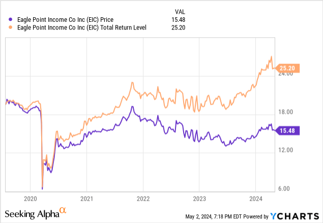 Eagle Point Income Issues 3rd Term Preferred Stock (NYSE:EIC) | Seeking ...