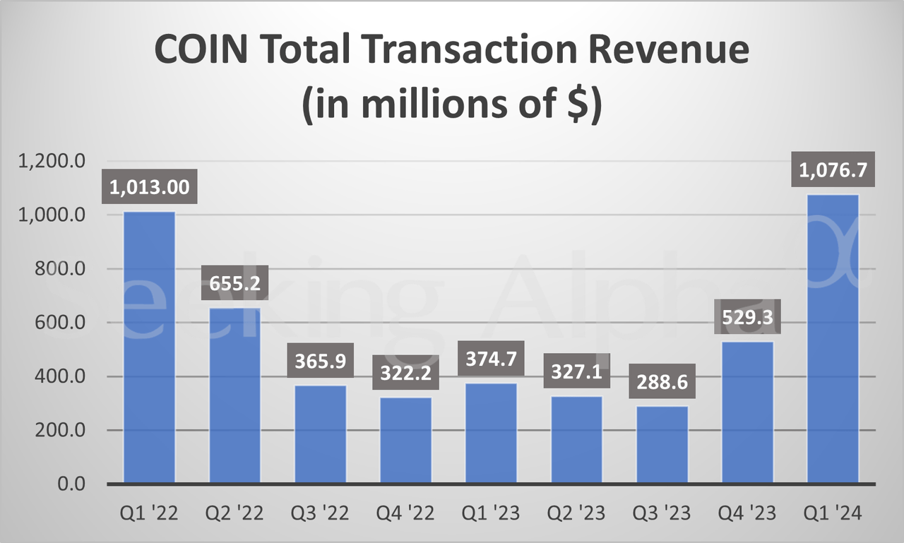 Coinbase in charts: Transaction revenue reaches highest mark since