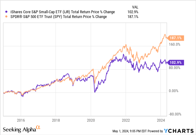 IJR: Good Small-Cap Index ETF, But Better Choices Out There (NYSEARCA ...