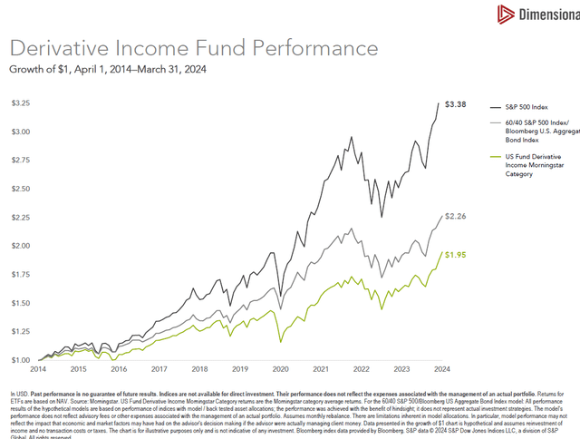 Derivative income strategy performance against passive benhchmarks