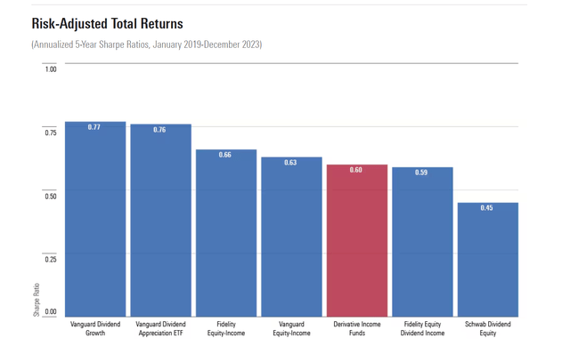 Performance of Derivative Income benchmarks against a sample of balanced funds