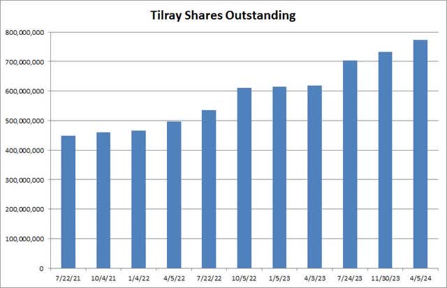 Shares Outstanding