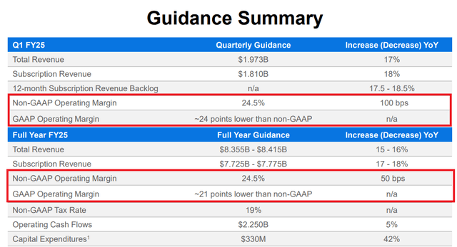 Workday guidance for fiscal year 2025 and Q1 2025