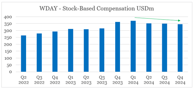 Workday quarterly share-based compensation before Q1 2025 earnings