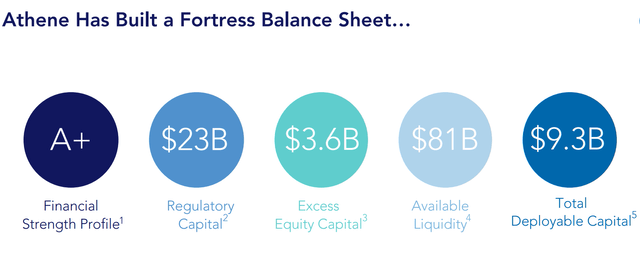 Athene's fortress balance sheet