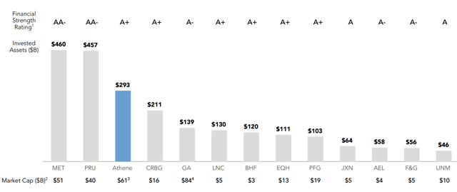 Athene's fortress balance sheet