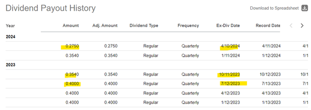 Global Net Lease Dividend History