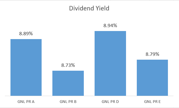 Global Net Lease Preferred Shares Dividend Yields