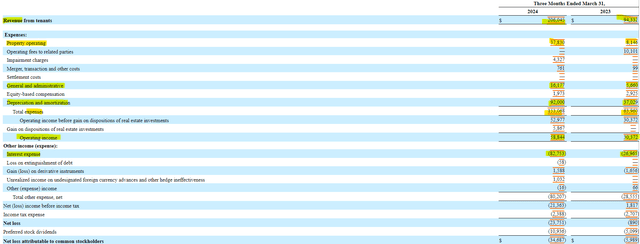 Global Net Lease Income Statement