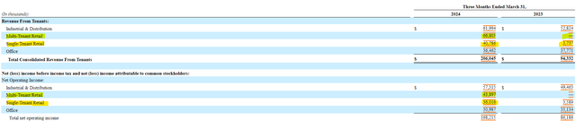 Global Net Lease Revenue and NOI by Segment