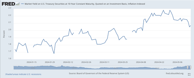10-year Inflation Indexed Treasuries