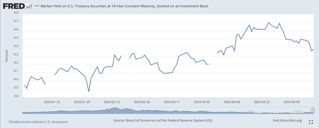 Market Yield: 10-year Treasury
