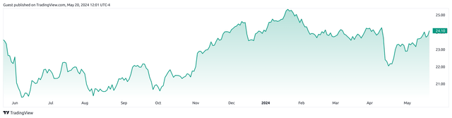 TradingView.com