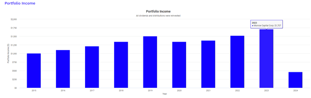 MRCC dividend income increase