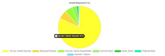 MRCC Asset Exposure History