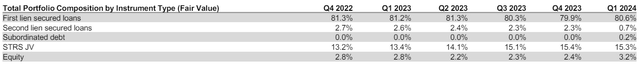 WHF Portfolio Composition by Financial Product Type