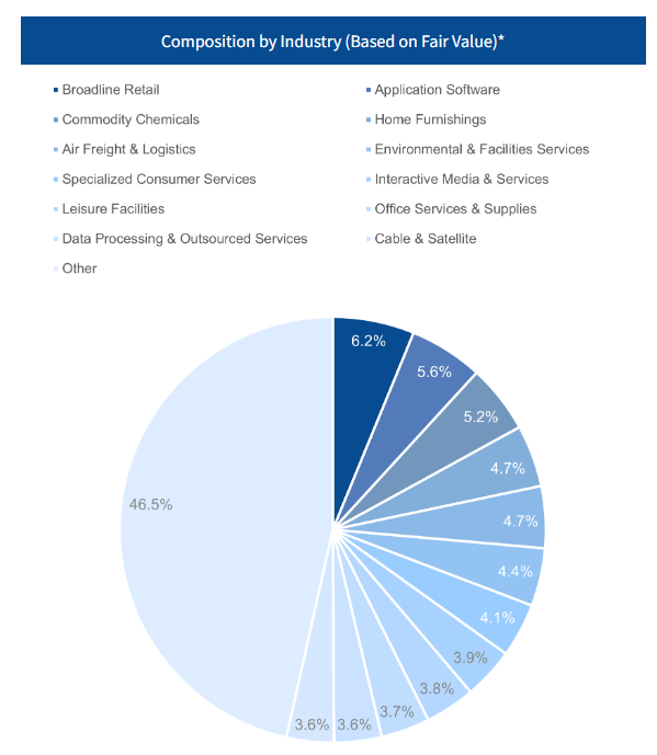 WHF portfolio composition by industry