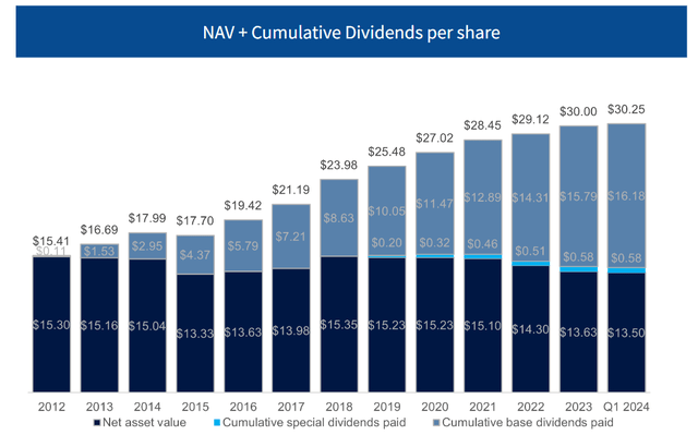 WHF NAV and cumulative dividend per share