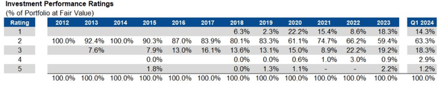 WHF investment performance evaluation