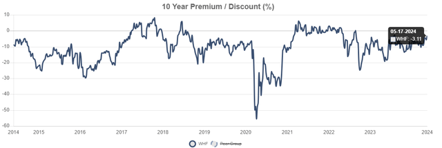 WHF discount on NAV history