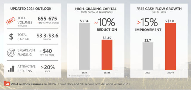 Devon Energy Investor Presentation