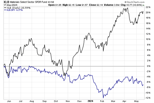 Materials Sector Sluggish vs the S&P 500