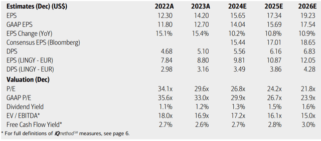 Linde: Earnings, Valuation, Dividend Yield, Free Cash Flow Forecasts