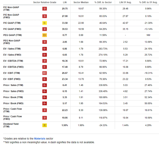 Linde: High Valuation Multiples, But High EPS Growth