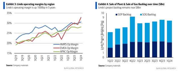 Linde: Rising Operating Margins, Big Gas Backlog