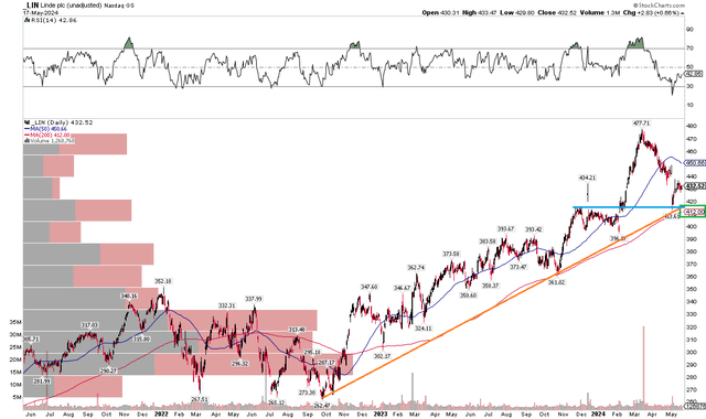 LIN: Solid Long-Term Uptrend, Key Support Near $410