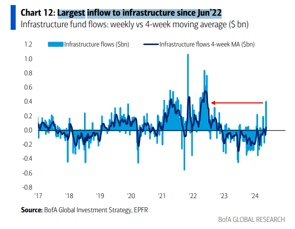 Largest inflow to infrastructure since Jun’22