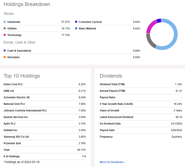 GRID: Holdings & Dividend Information