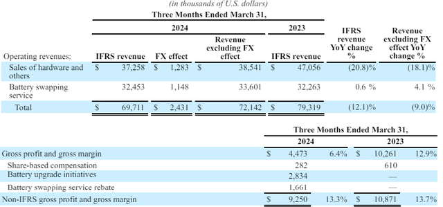 Gogoro revenues and gross margin