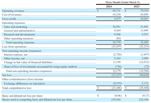 Gogoro Q1 2024 income statement