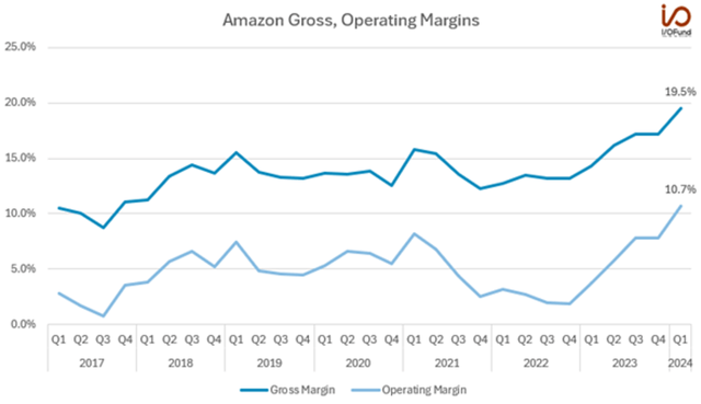 Amazon Operating, Gross Margins