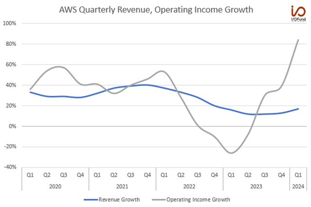 AWS Quarterly Revenue, Operating Income Growth