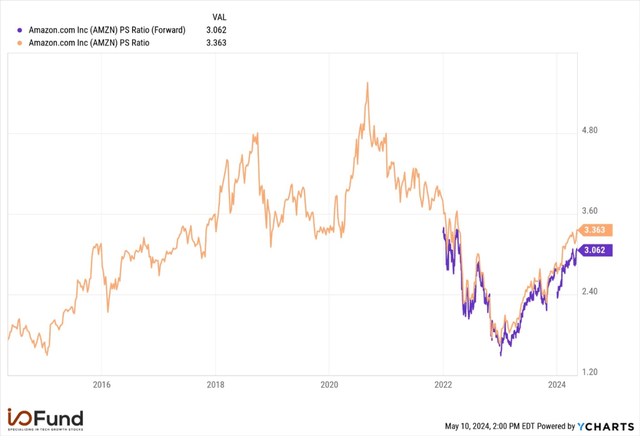 Amazon PS Ratio