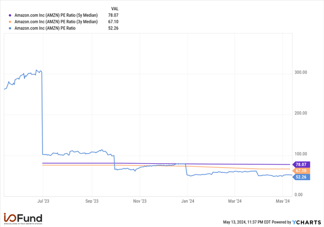 Amazon PE Ratio