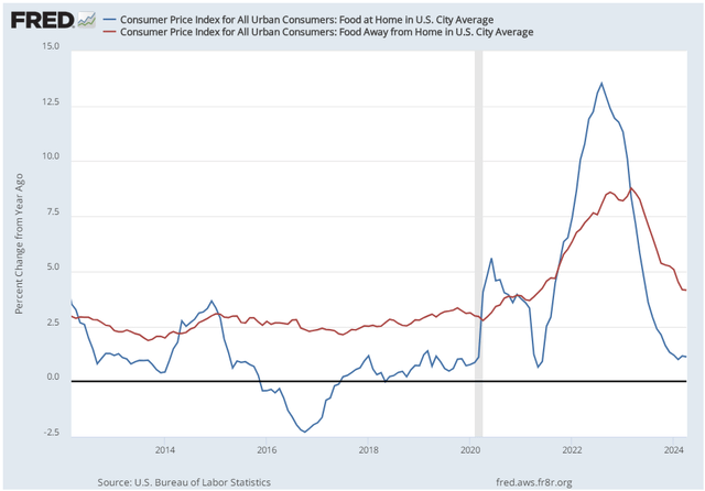 food inflation