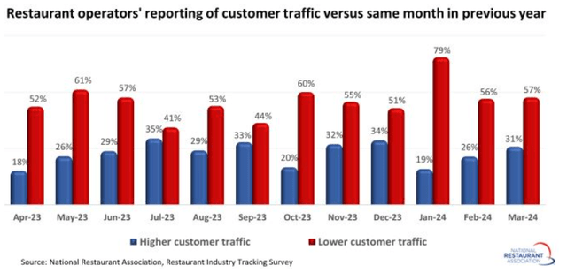 lower restaurant foot traffic